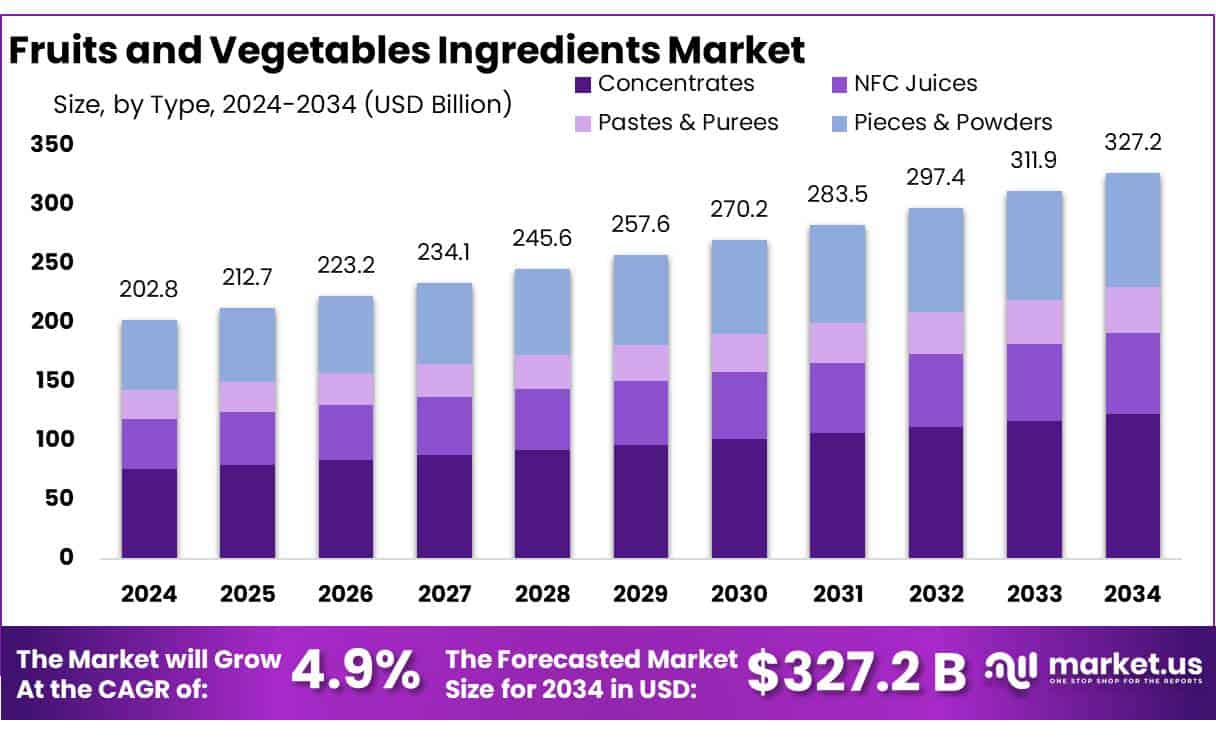 Fruits and Vegetables Ingredients Market