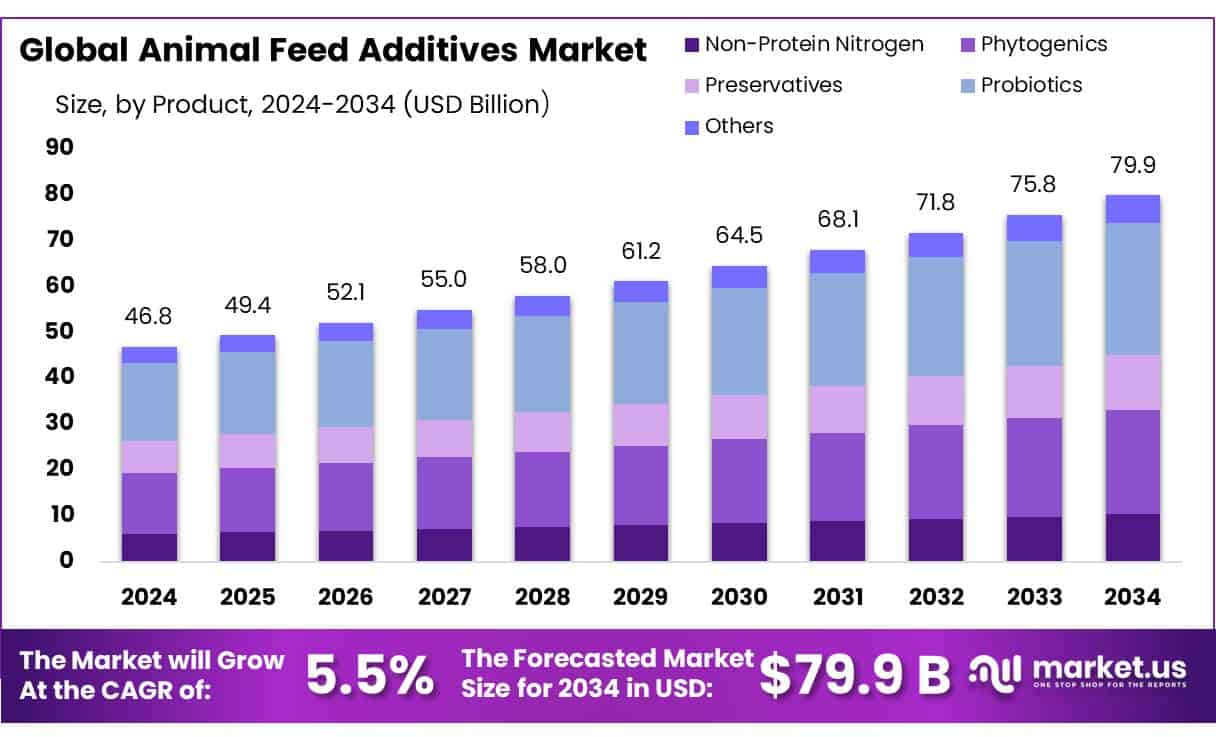 Animal Feed Additives Market
