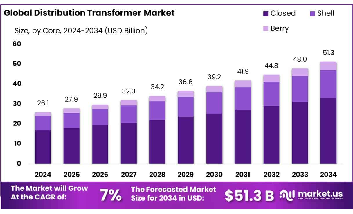 Distribution Transformer Market
