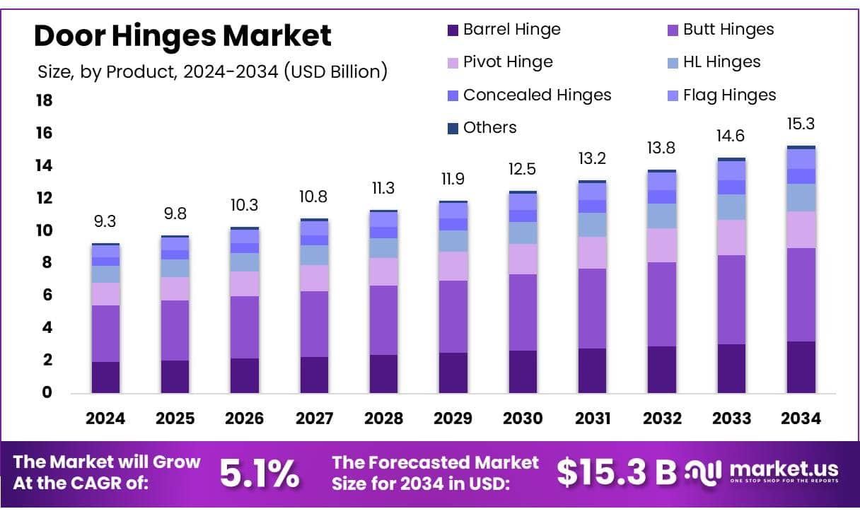 Door Hinges Market