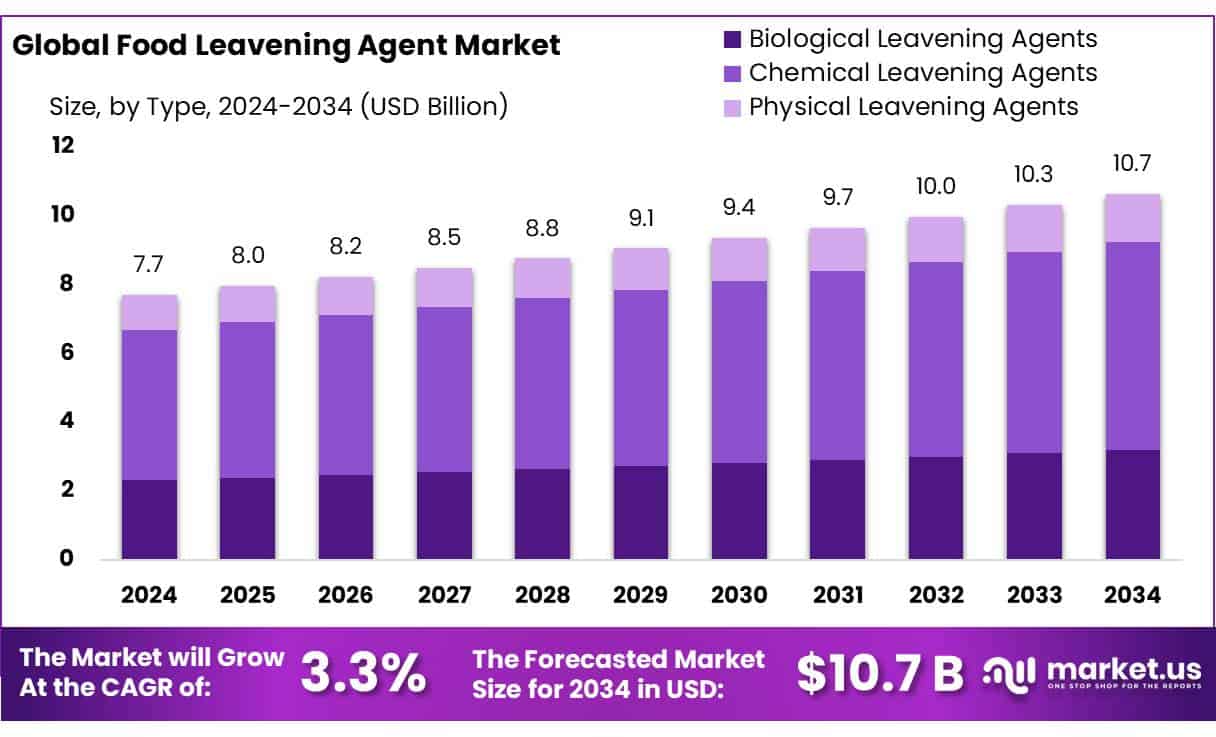 Food Leavening Agent Market