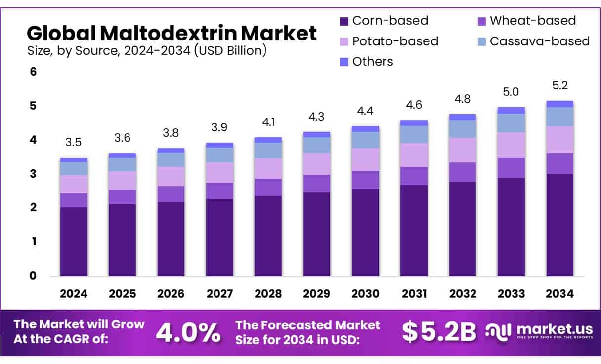 Maltodextrin Market