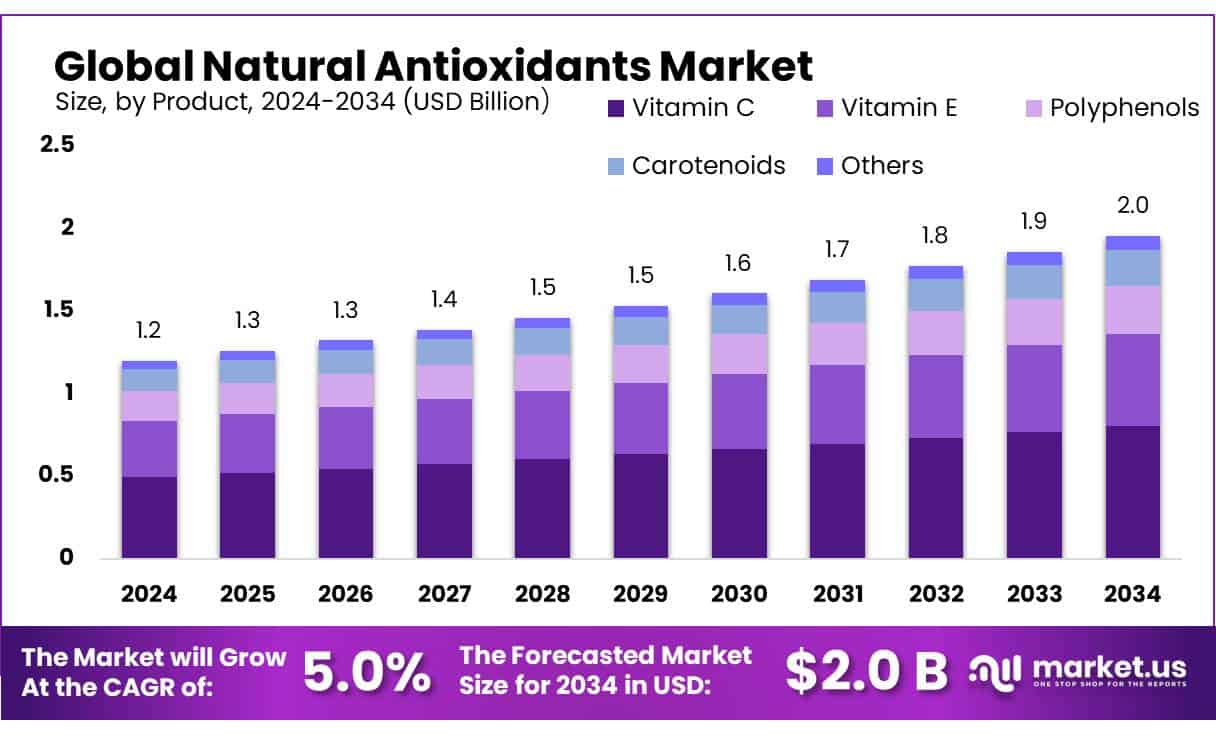 Natural Antioxidants Market