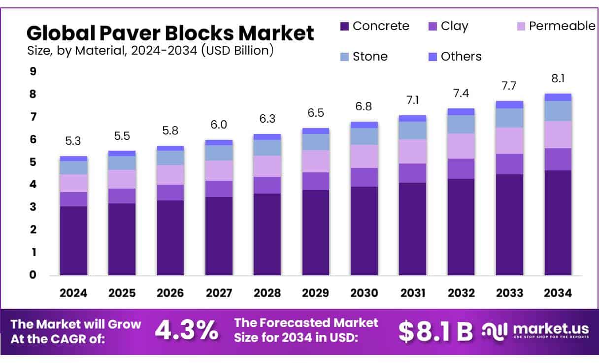 Paver Blocks Market