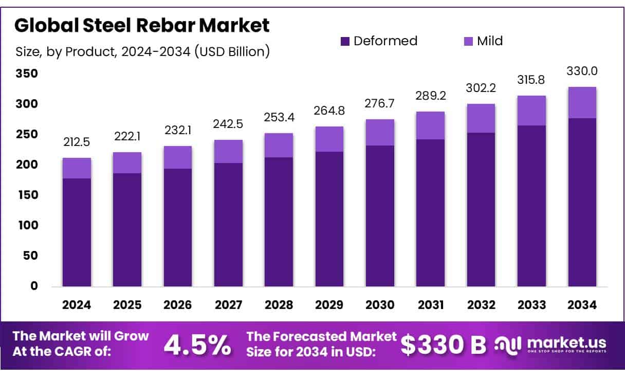 Steel Rebar Market