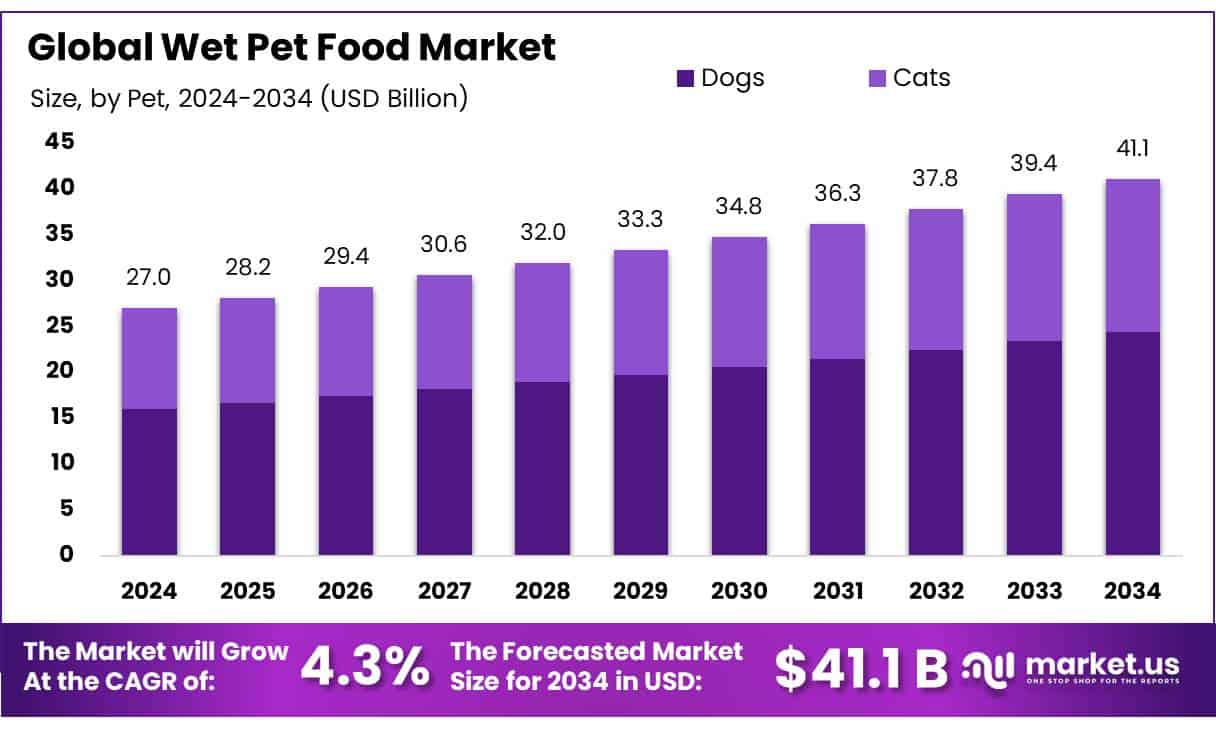 Wet Pet Food Market