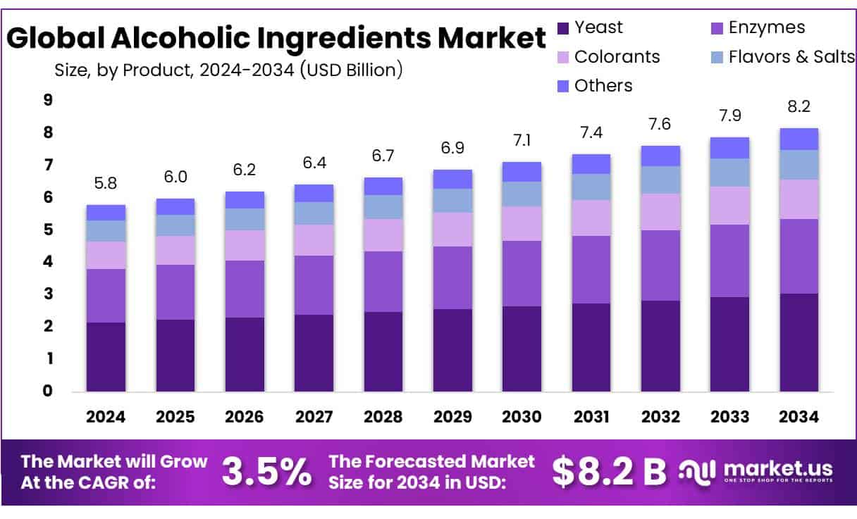 Alcoholic Ingredients Market