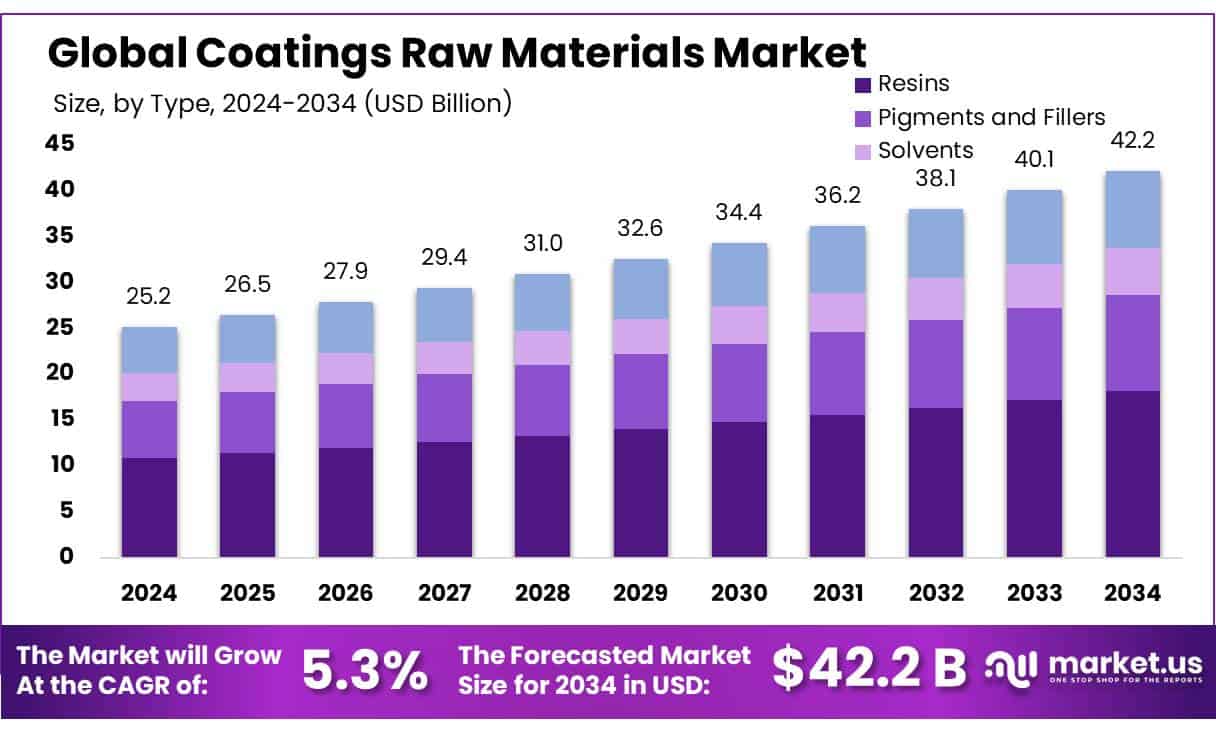 Coatings Raw Materials Market