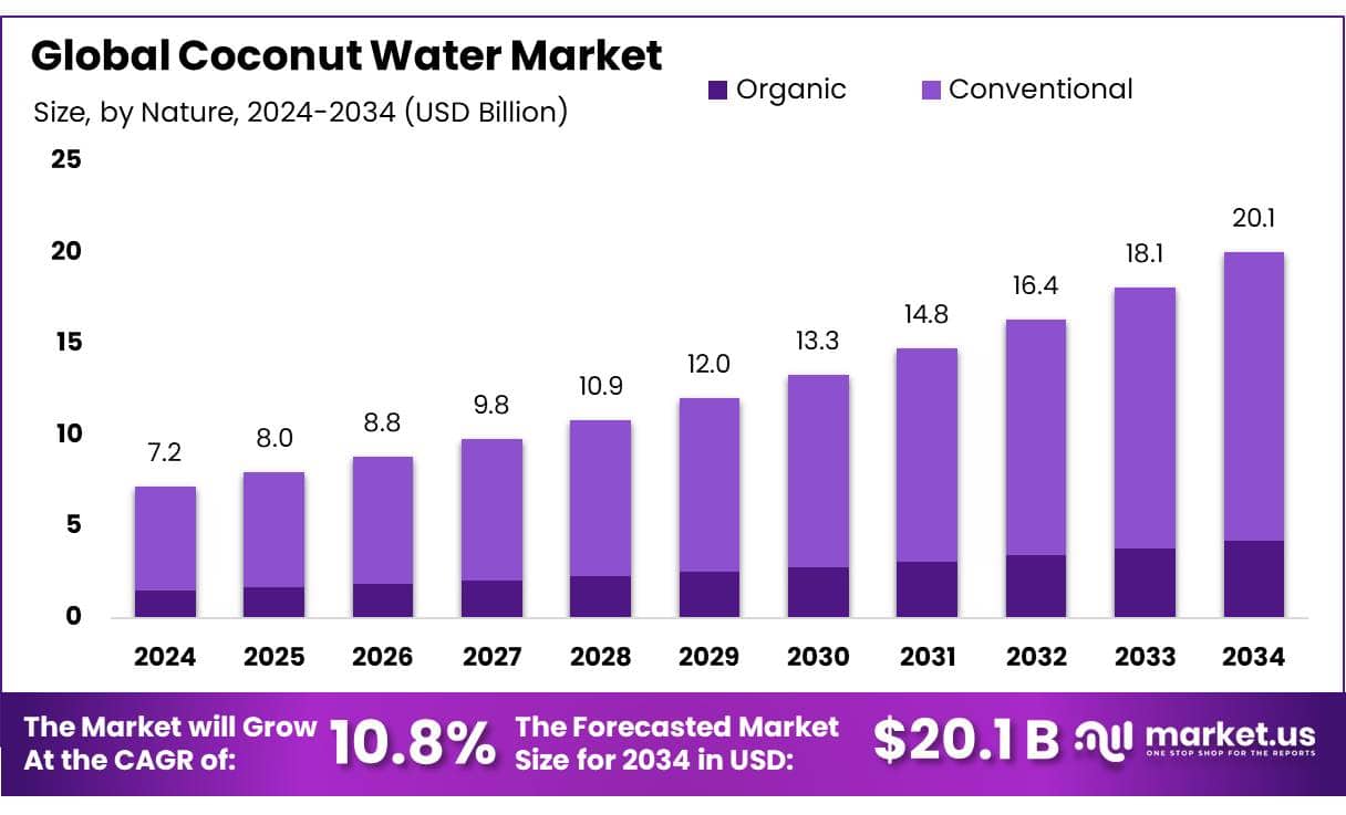 Coconut Water Market