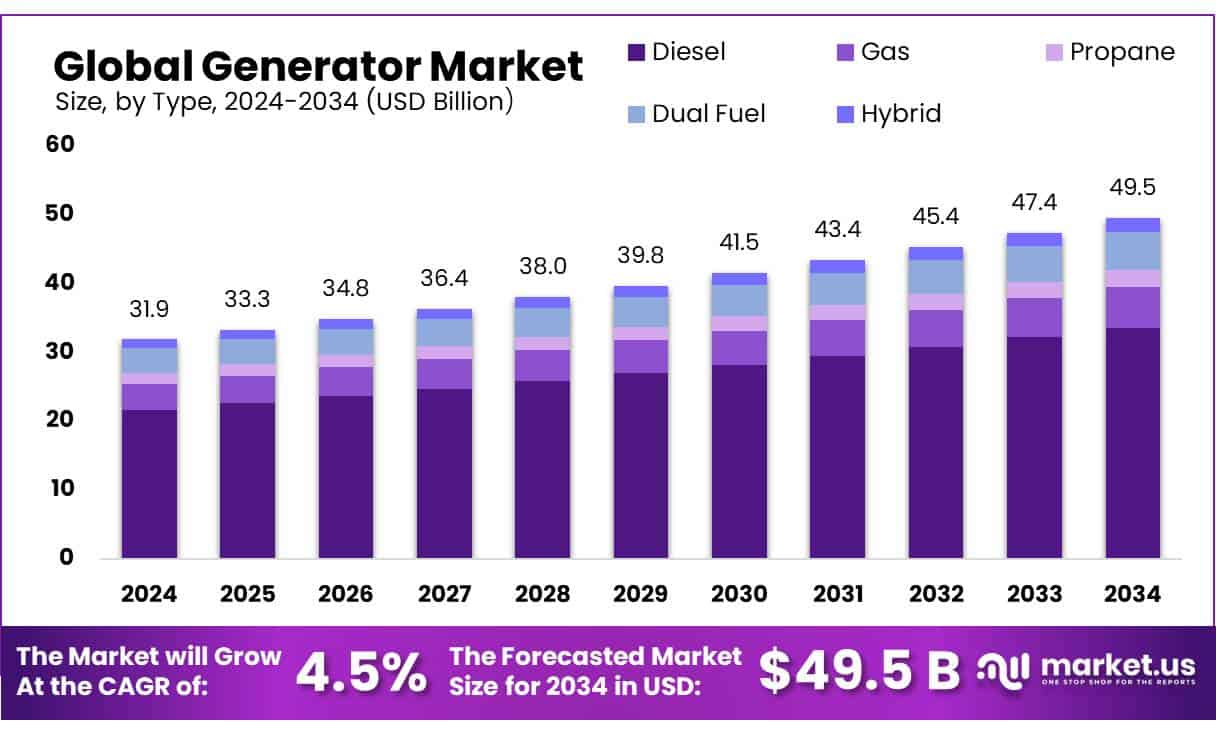 Generator Market