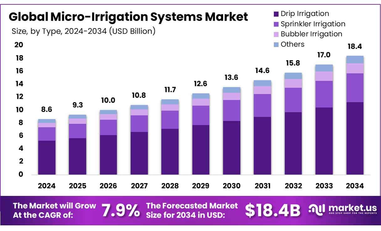 Micro-Irrigation Systems Market