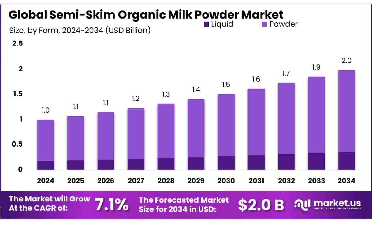 Semi-Skim Organic Milk Powder Market