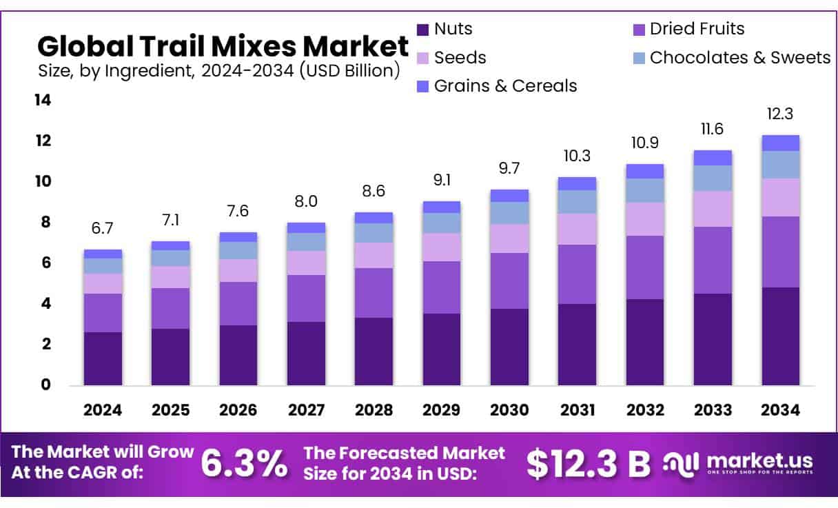 Trail Mixes Market