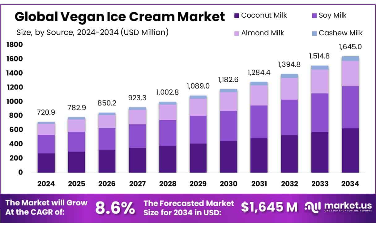Vegan Ice Cream Market