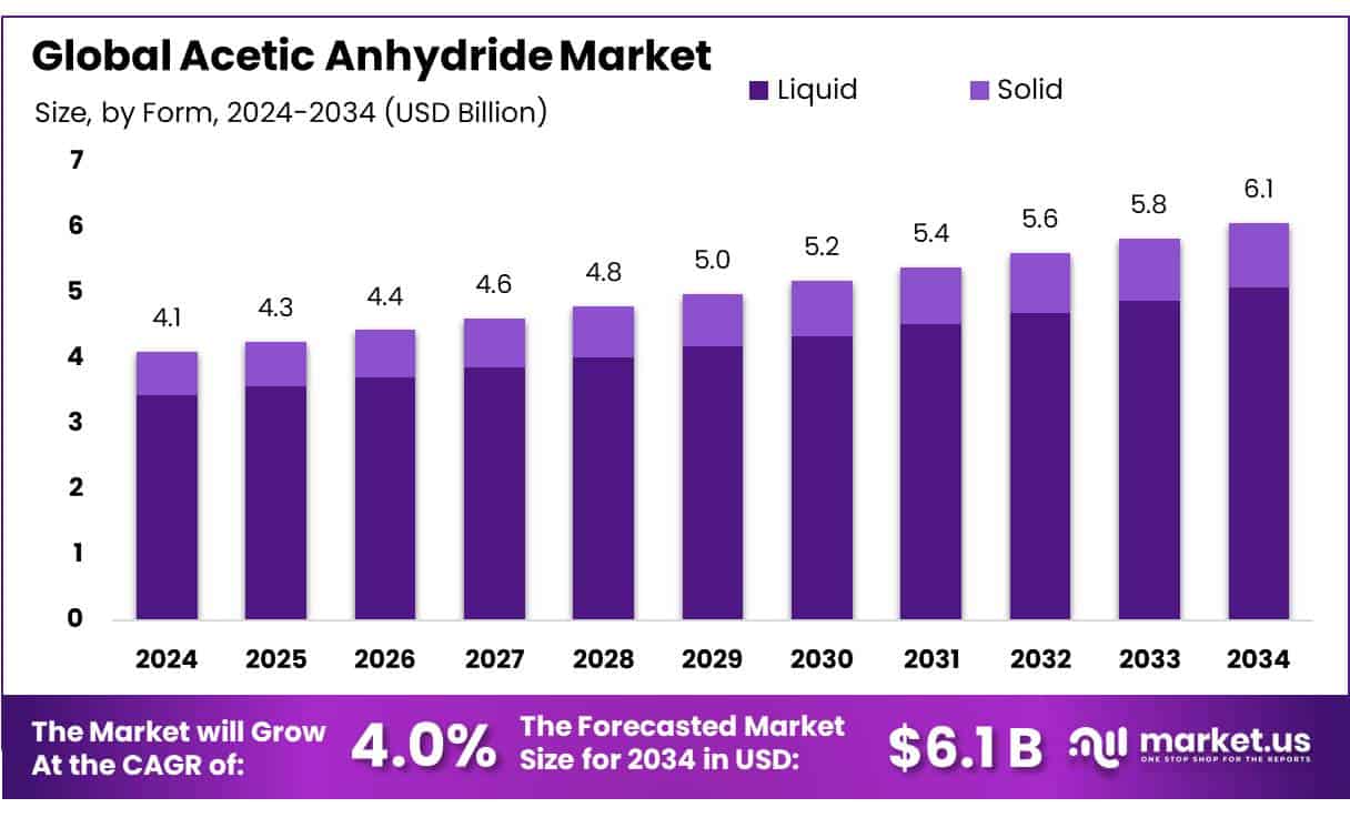 Acetic Anhydride Market