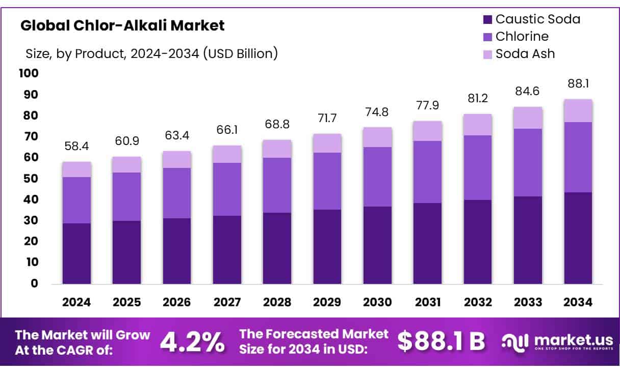 Chlor-Alkali Market