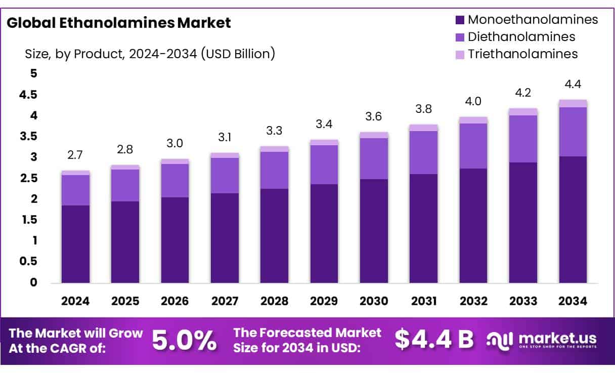 Ethanolamines Market