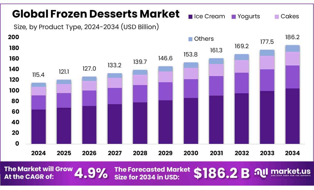 Frozen Desserts Market