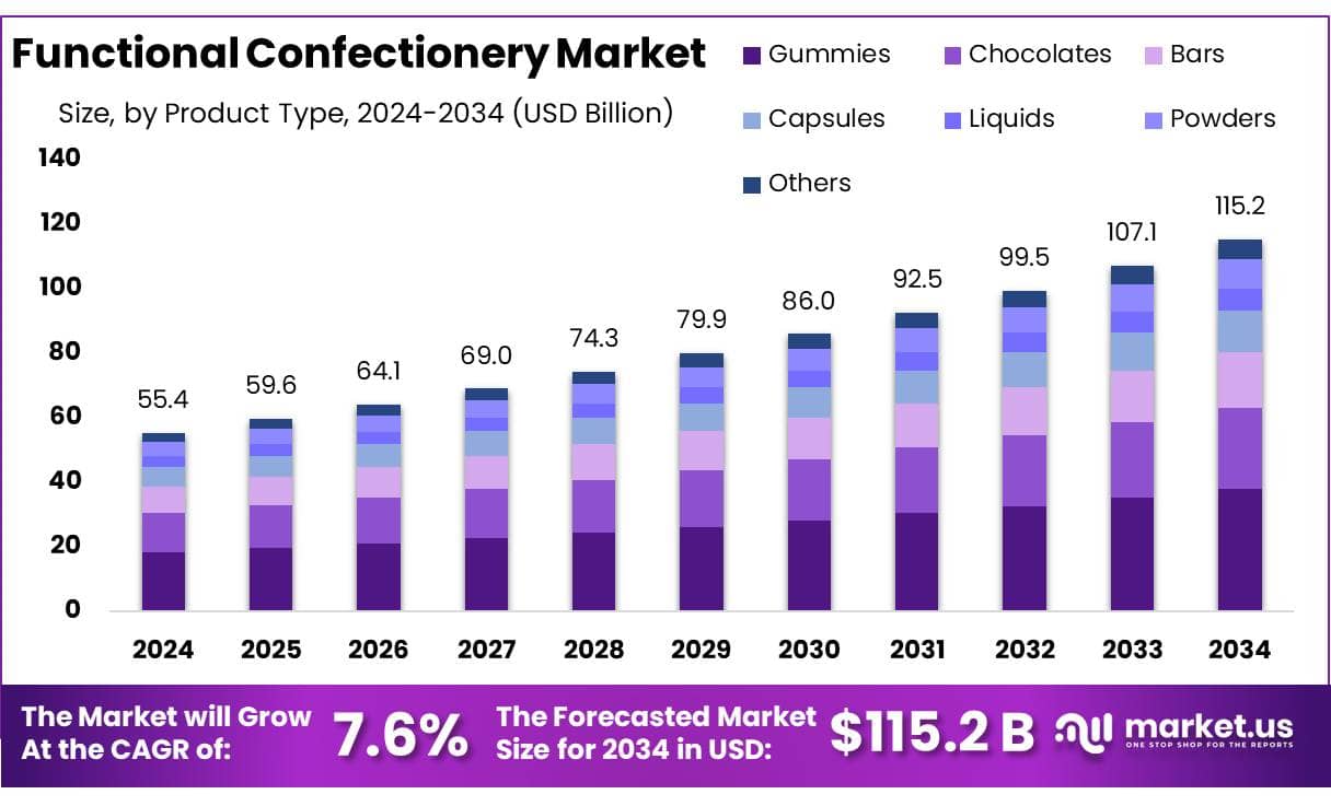 Functional Confectionery Market