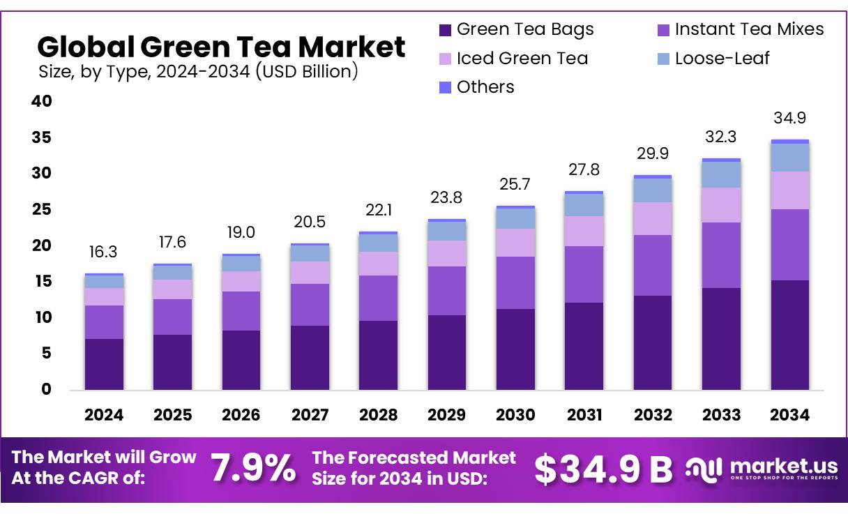 Green Tea Market