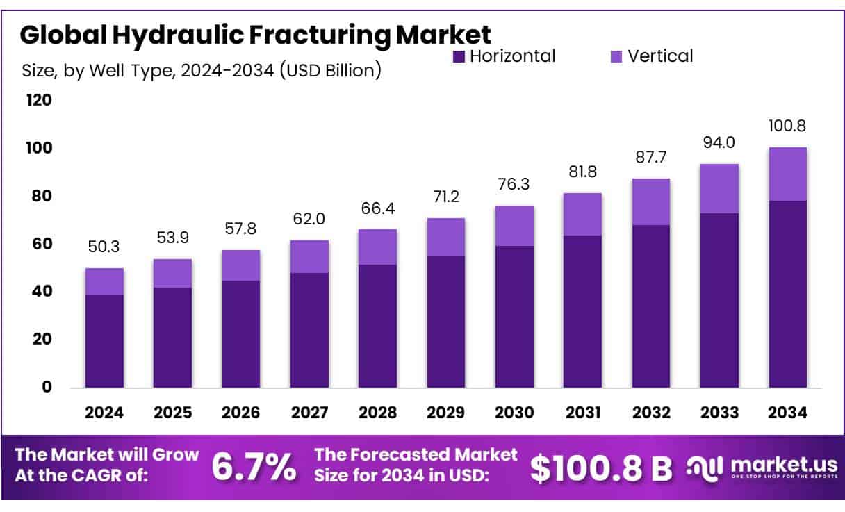 Hydraulic Fracturing Market