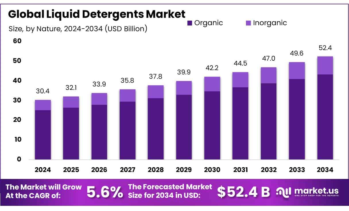 Liquid Detergents Market