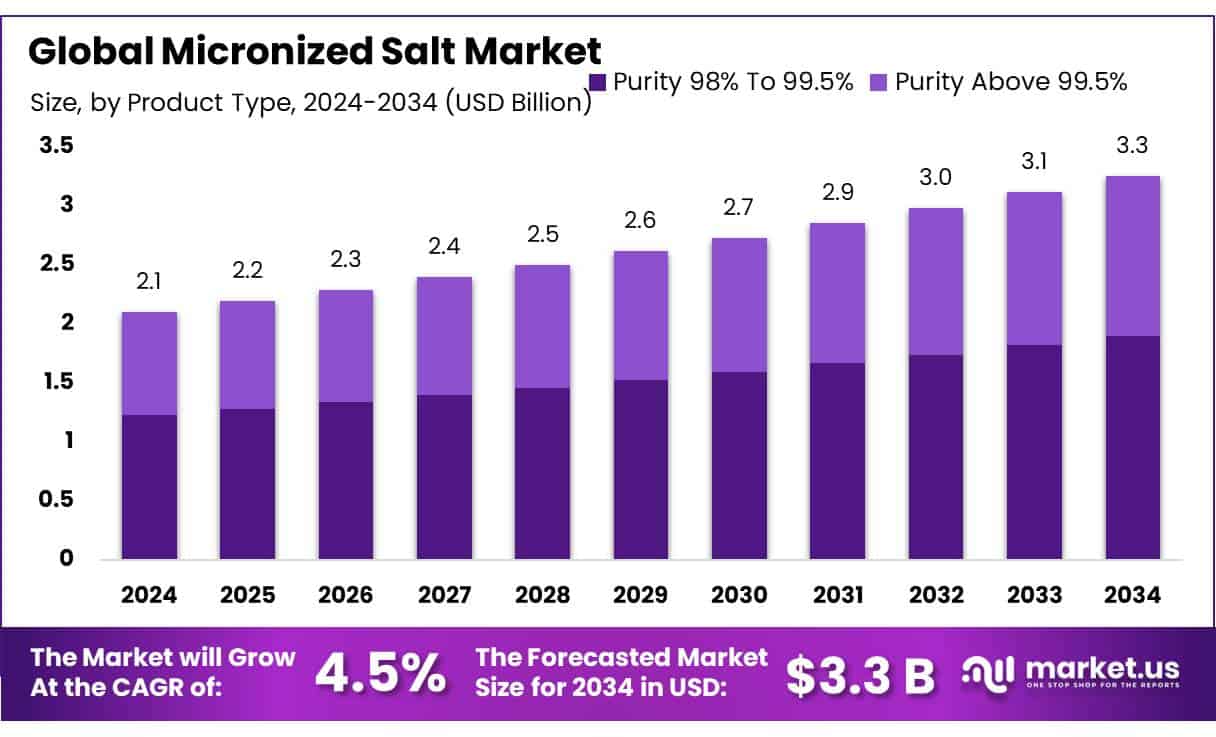 Micronized Salt Market