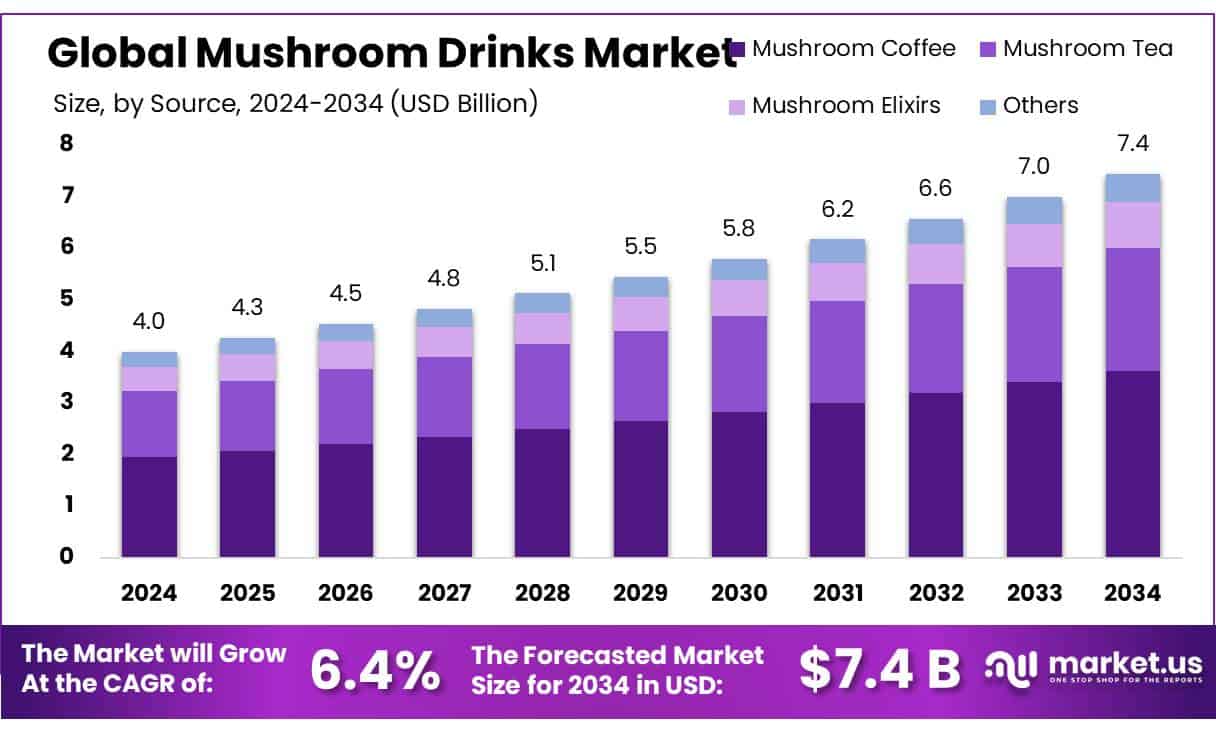 Mushroom Drinks Market
