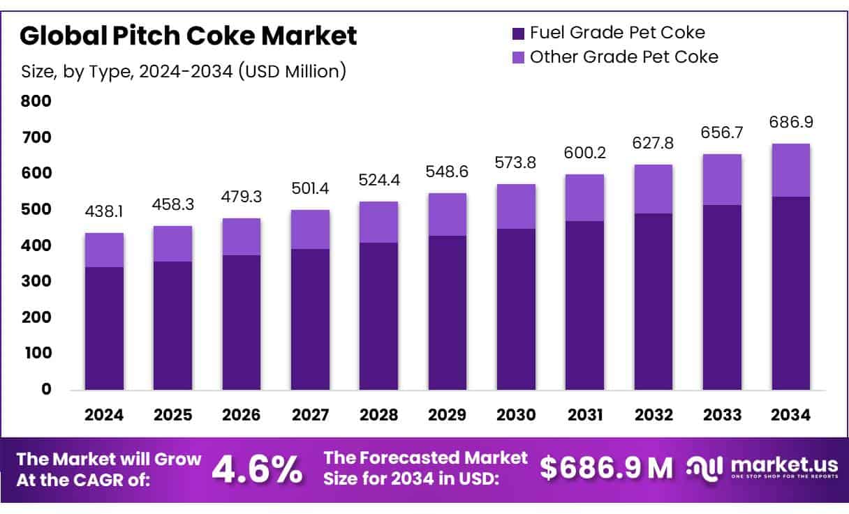 Pitch Coke Market