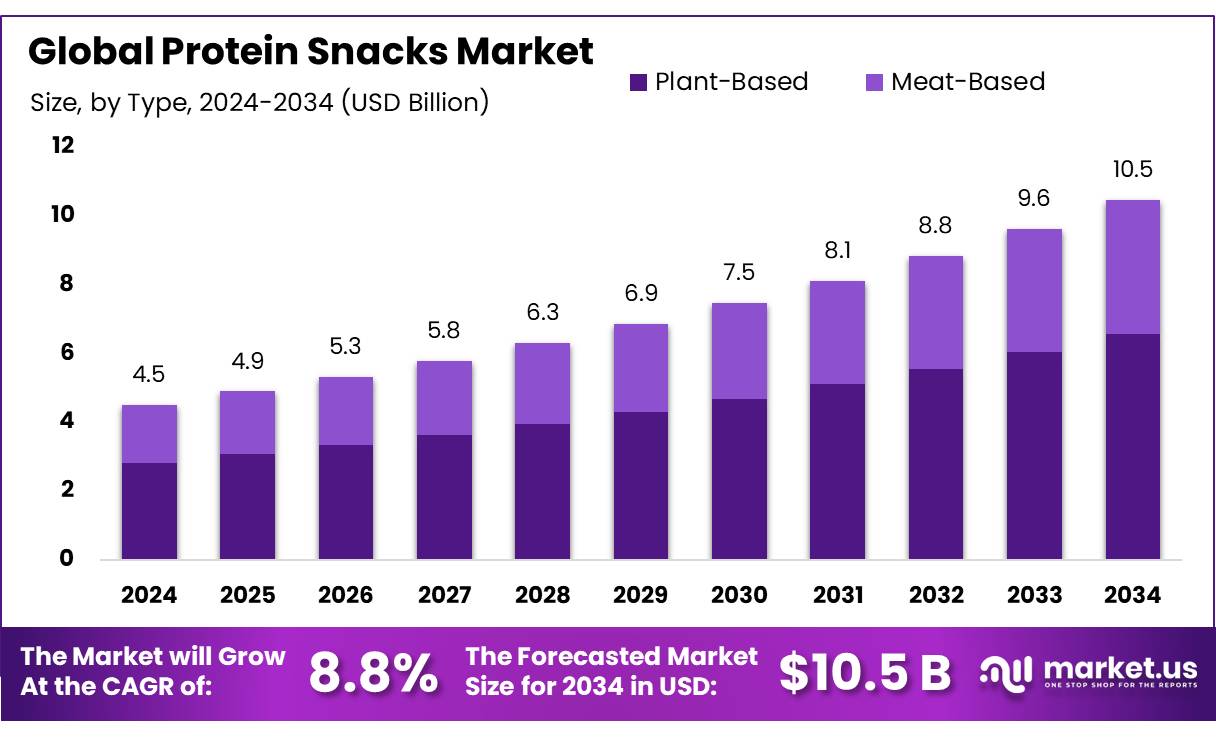 Protein Snacks Market
