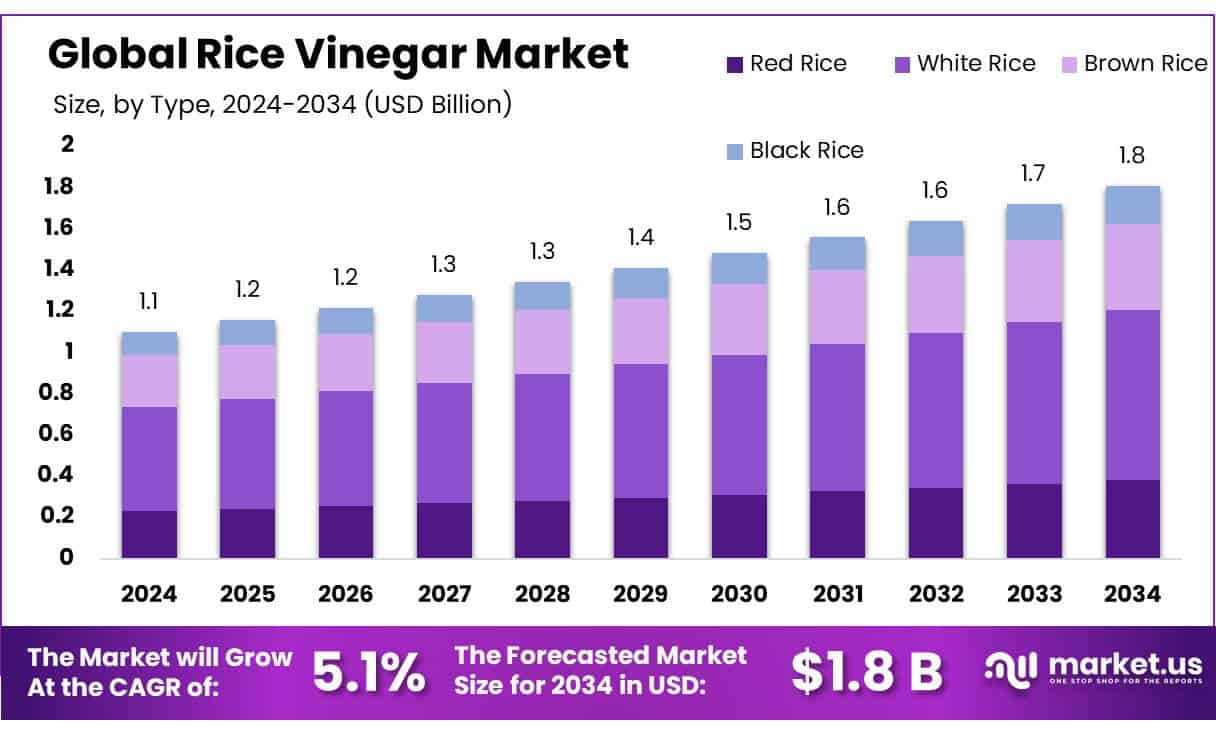 Rice Vinegar Market