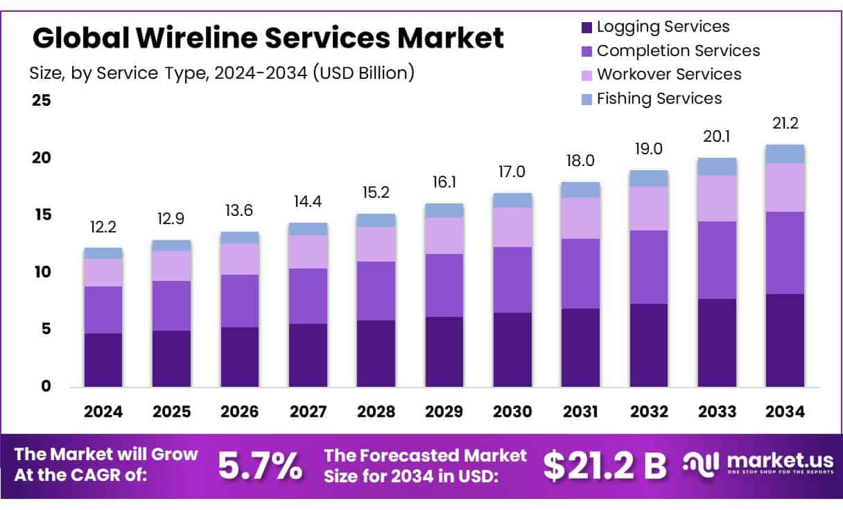 Wireline Services Market