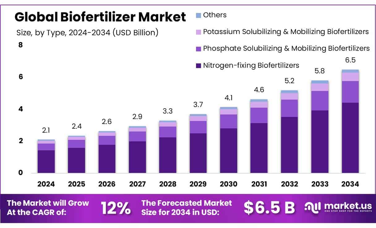 Biofertilizer Market