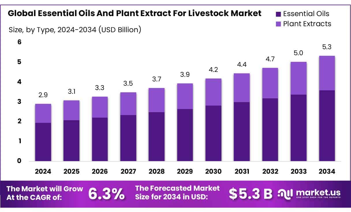 Essential Oils And Plant Extract For Livestock Market