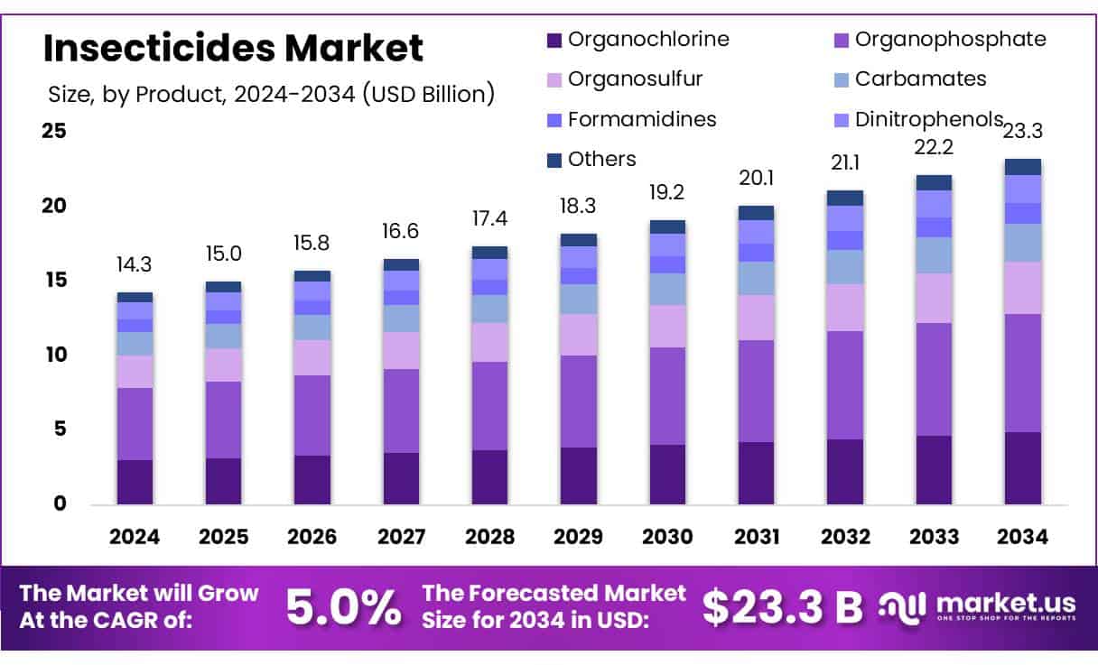Insecticides Market