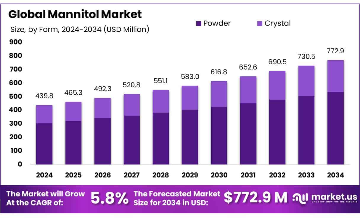 Mannitol Market