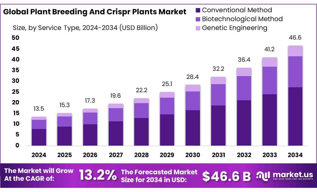 Plant Breeding And Crispr Plants Market