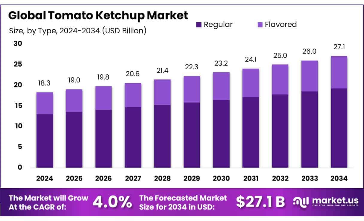 Tomato Ketchup Market
