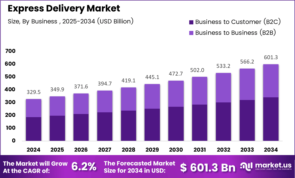 Express Delivery Market Size