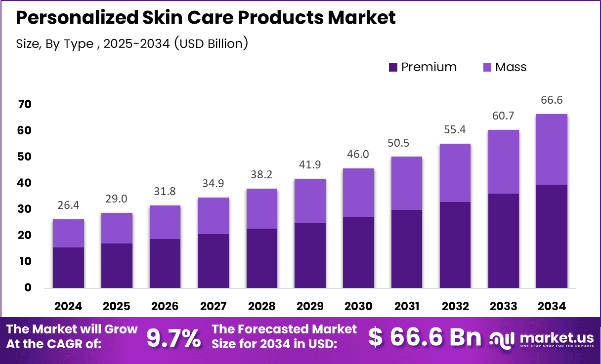 Personalized Skin Care Products Market Size