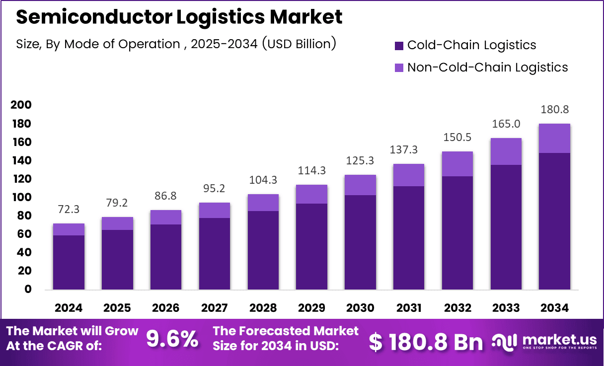Semiconductor Logistics Market Size