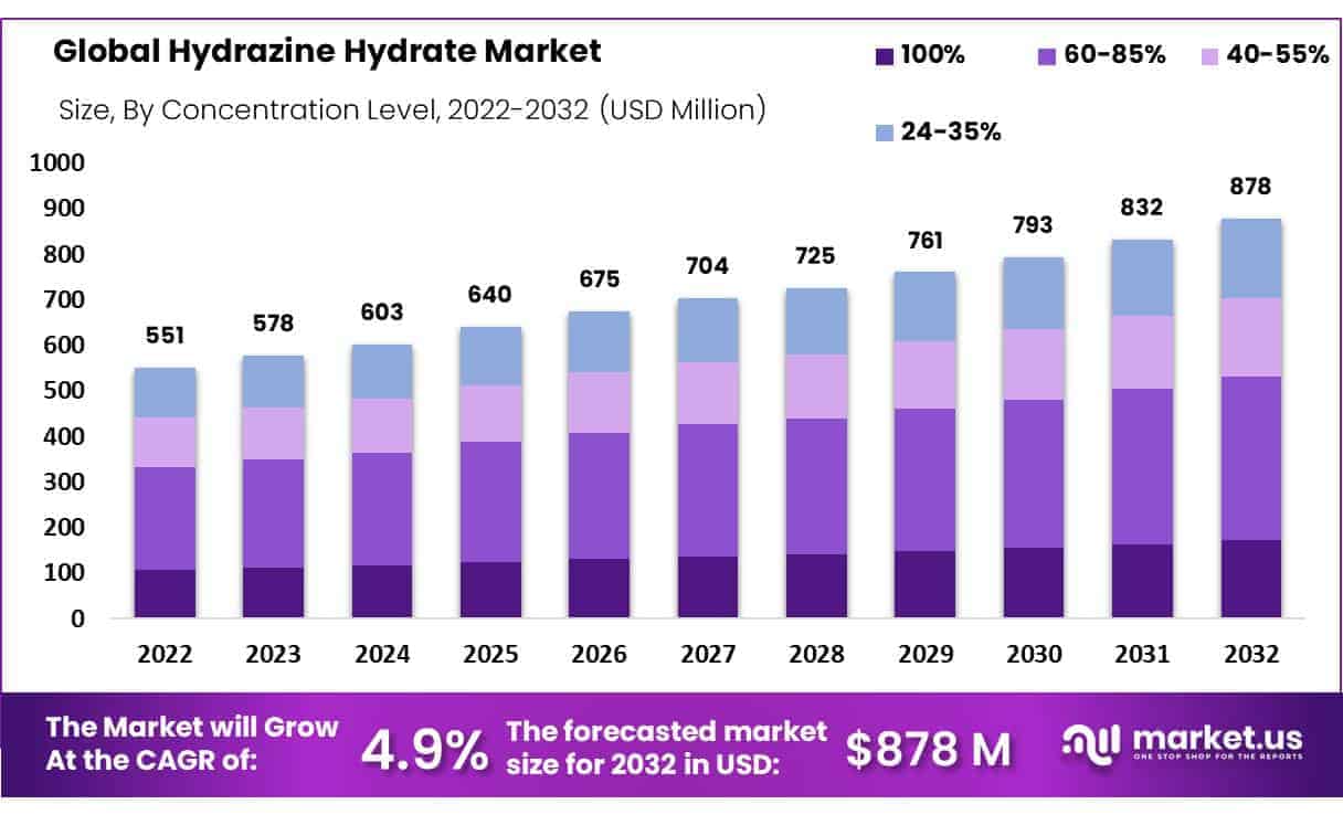 Hydrazine Hydrate Market