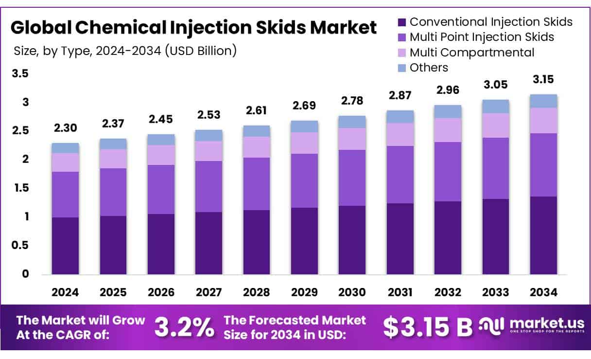 Chemical Injection Skids Market