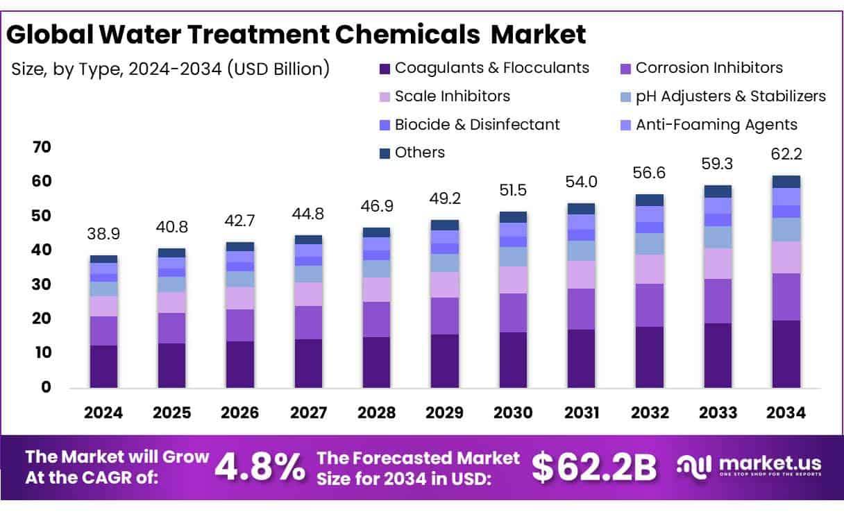 Water Treatment Chemicals Market
