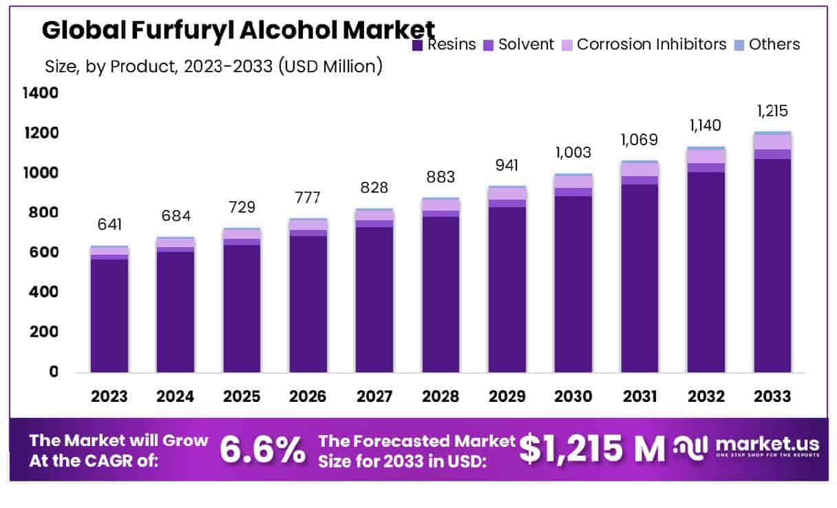 Furfuryl Alcohol Market Size