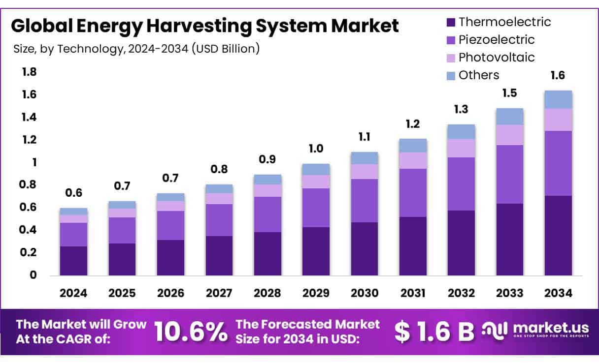 Energy Harvesting System Market