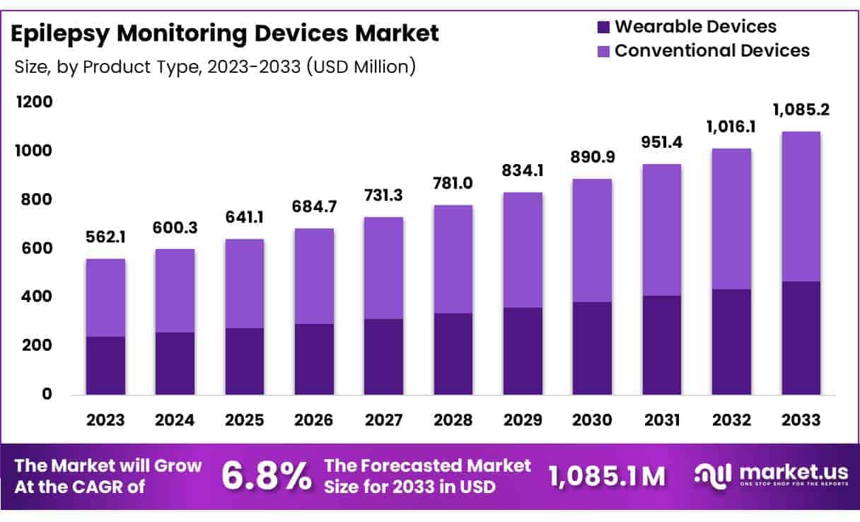 Epilepsy Monitoring Devices Market Size