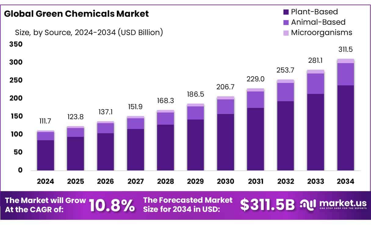 Green Chemicals Market