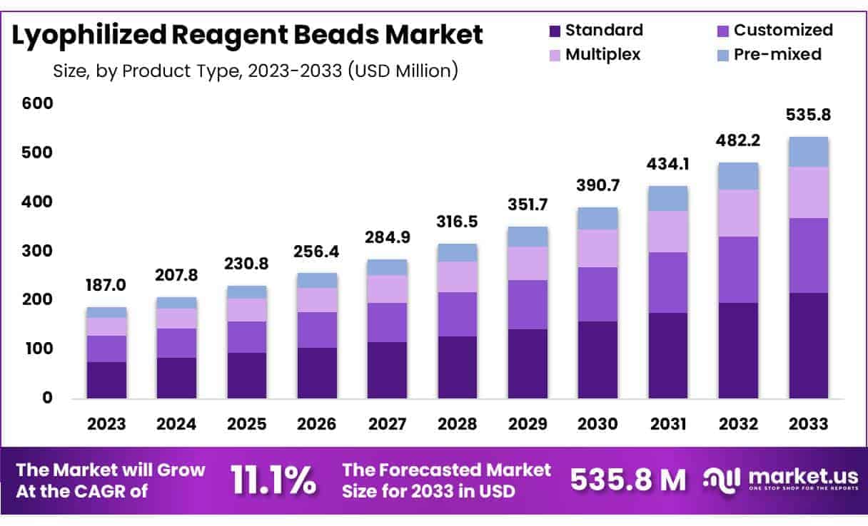 Lyophilized Reagent Beads Market Size