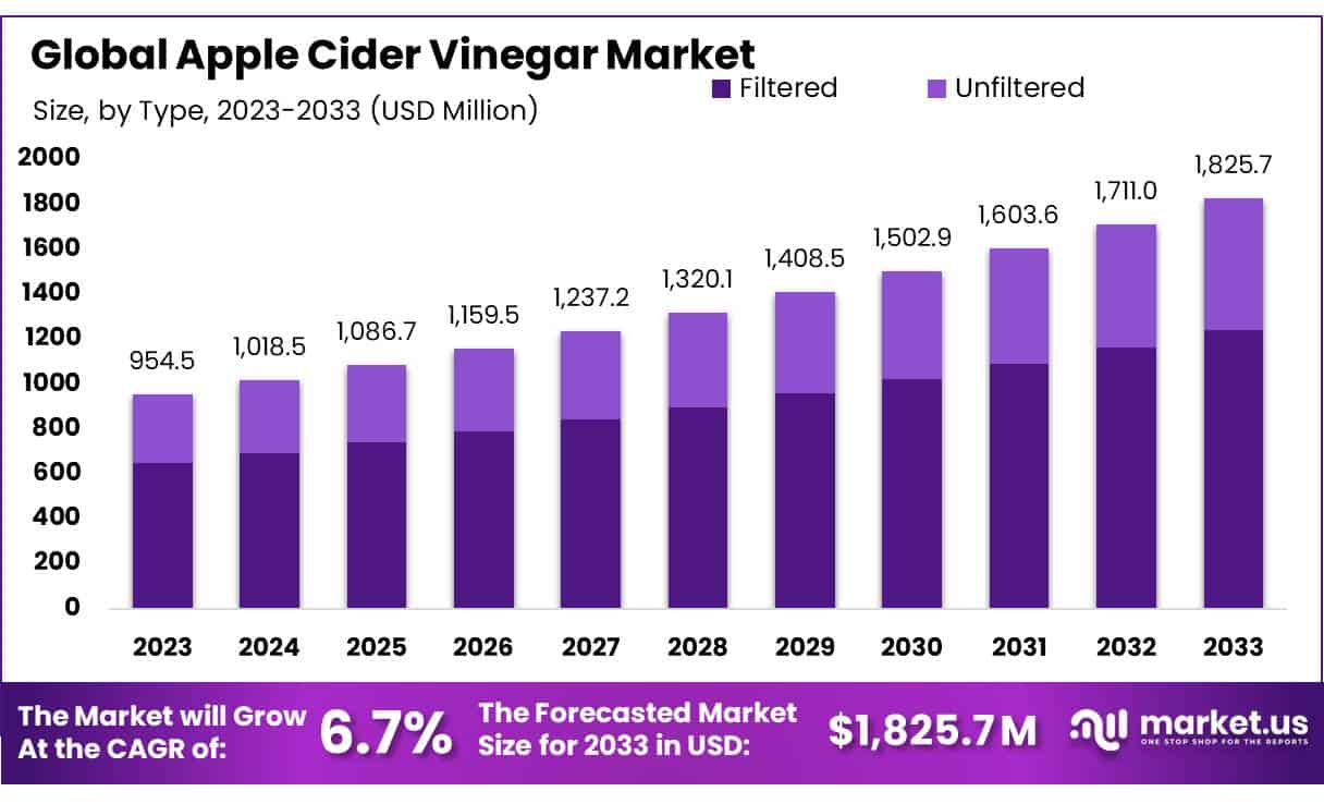 Apple Cider Vinegar Market